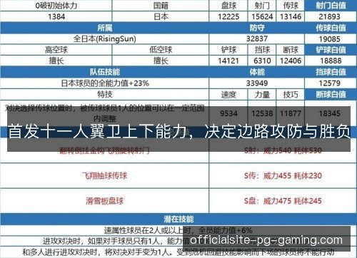 首发十一人翼卫上下能力,决定边路攻防与胜负 首发十一人翼卫上下能力,决定边路攻防与胜负